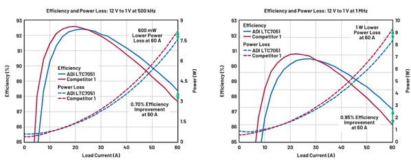 圖五 : 1 V時的效率和功率損耗，負載為0 A至60 A，切換頻率分別為500 kHz和1 MHz
