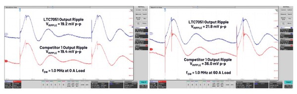 图八 : 1 V时的输出涟波波形，分别在0 A和60 A负载下评估