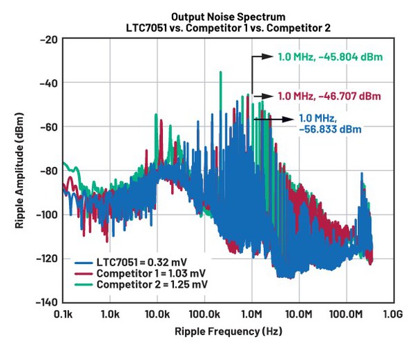 圖九 : 輸出雜訊頻譜回應：電壓為1 V，負載為60 A，切換頻率為1 MHz