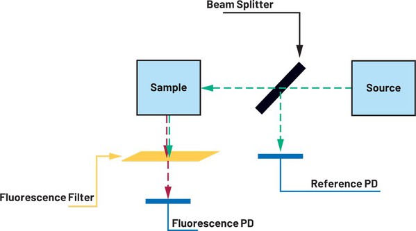 图10 : 萤光测量光路