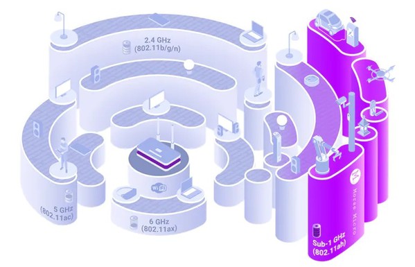 图一 : 传统的Wi-Fi 4/5/6协定使用更高的频率和更宽的频宽来达到最大输送量。Wi-Fi HaLow的1 GHz以下协定最隹化了穿透率、覆盖范围、功率和容量。