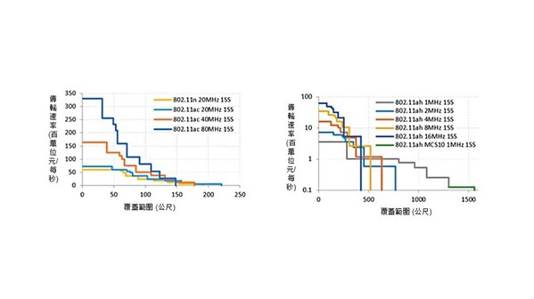 圖二 : 802.11n/ac（左）和802.11ah（右）的輸送量與範圍。