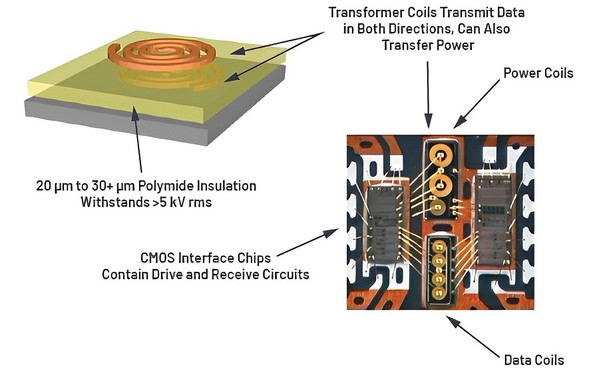 圖五 : 20多年來，ADI一直居於數位隔離技術發展的前端，並推出iCoupler數位隔離IC。該技術採用具有厚聚醯亞胺絕緣層的變壓器。數位隔離器採用晶圓CMOS製程。變壓器採用差分架構，具有卓越的共模瞬變抗擾度。