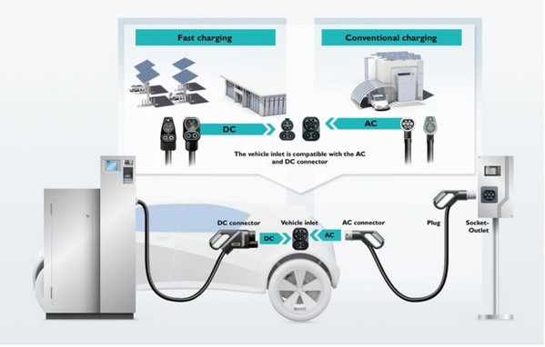 图一 : 单一 CCS 车辆输入??孔可同时支援交流和直流快速充电。（source：Phoenix Contact）