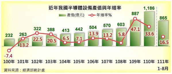 图1 : 依经济部统计2021年台湾半导体生产设备及零件产值879亿元，约占74.1%，比起前一年成长42.1%。（source：经济部统计处）