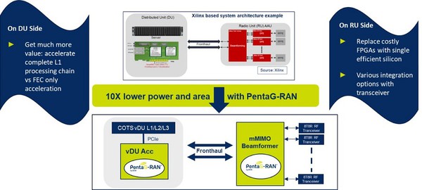 图一 : 比较传统 Open RAN 解决方案和 ASIC 解决方案