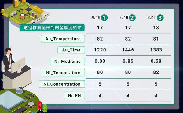 圖三 : 平台推薦製程設定的最佳化參數