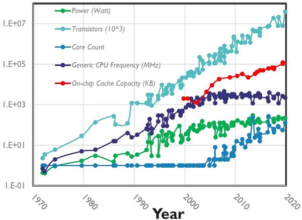 圖一 : 採用傳統馮紐曼架構的處理器性能演變，包含電晶體數量、核心數量、功耗、CPU時脈、快取記憶體速度。