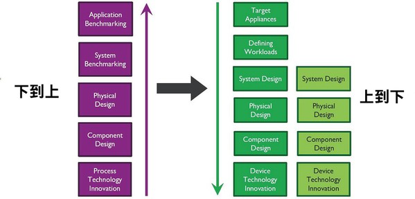 圖二 : 比較「由下而上」的傳統方法與「由上而下」的設計方法。