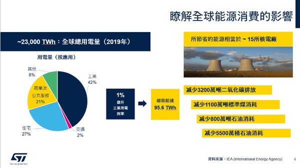 圖四 :   全球能源消費影響