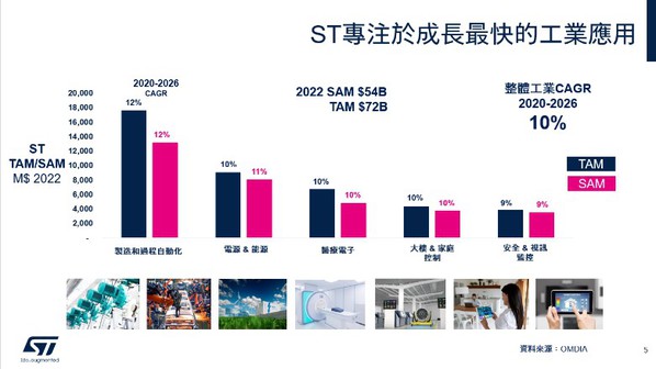 图五 :   ST专注於成长最快的工业应用