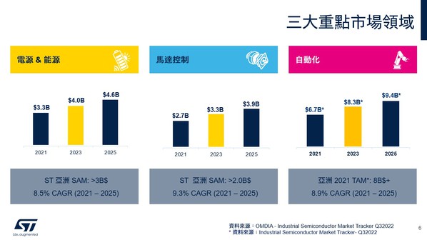 图六 :   三大重点细分市场