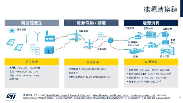 图九 :   能源转换链