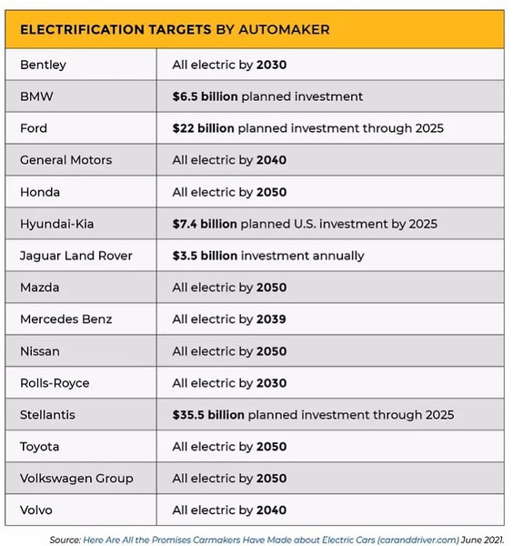 圖一 : 汽車製造商的電氣化目標