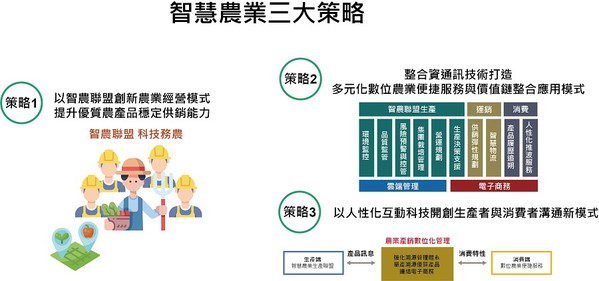 图二 : 智慧农业三大策略。(Source：农委会)