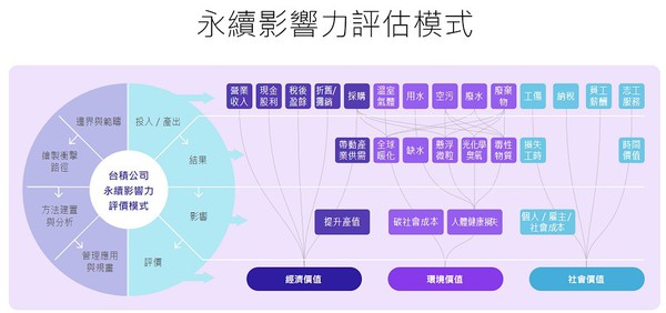 图3 : 台积电永续影响力评估模式。（source：台积电）