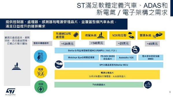 圖五 :   滿足軟體定義汽車、ADAS和新電器架構之需求