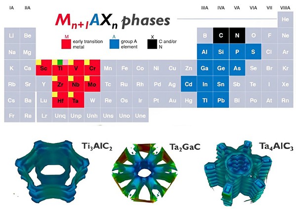 圖四 : 目前有不少MAX相的化合物受到關注。