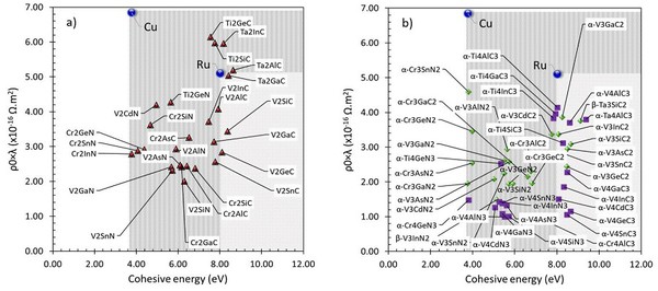 圖五 : 以銅（Cu）與釕（Ru）作為參照，具備穩定相態的MAX相在電阻與內聚能方面的表現：（圖左）211型MAX相（圖右）312型與413型MAX相。淺灰與深灰區域分別代表MAX相可能勝過銅或釕的情形。