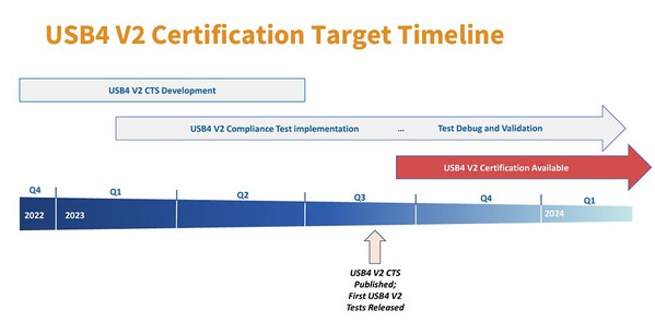 圖五 : USB4 2.0版規格的USB-IF認證時程。（source：USB-IF；2022/11）