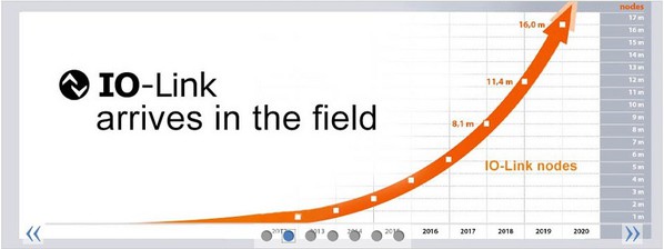 圖一 : 據IO-Link聯盟追蹤顯示，IO-Link協定應用快速成長（source：https://io-link.com/en/）
