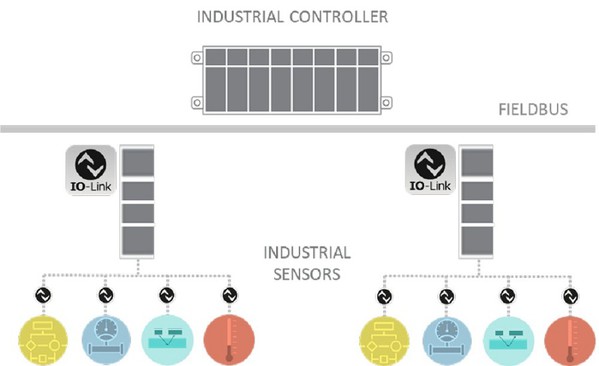 圖二 : IO-Link協定用於將智慧邊緣元件連接至工廠網路。