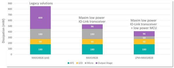 圖三 : 假設的IO-Link工業感測器功率預算。