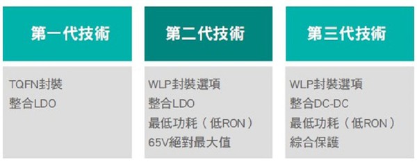 圖六 : IO-Link收發器的技術進展