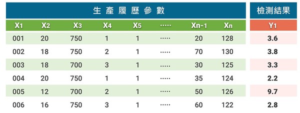 圖2 : 按照 Y=F（X）的邏輯，結構化的數據格式（source：杰倫智能）