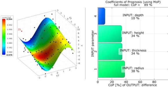 圖七 : 使用Ansys optiSlang最佳化配電網格幾何參數的靈敏度分析。.