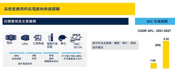 圖1 : SiC對於高密度的工業應用能提供更高電壓與快速開關。（source：意法半導體）