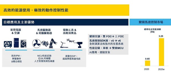 圖2 : 高效能的能源使用能為馬達驅動與伺服驅動節省更多能耗。（source：意法半導體）