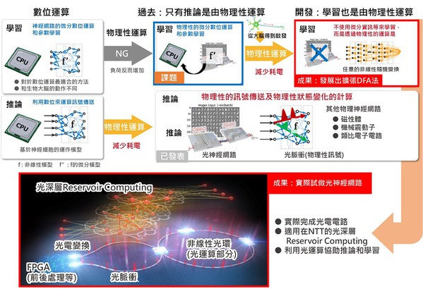 圖一 : 物理系統的計算被納入學習部分來提高效率；以及實際設備應用的光學神經網絡。(source：日本NTT；作者整理)