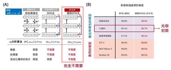 圖二 : A現有和新開發的學習方法概述；B各種模型的基準測試結果。（source：日本NTT；作者整理）