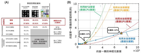 圖三 : A使用光學神經網絡進行影像辨識測試(手寫字符辨識、衣服影像辨識；B 每單位影像的運算時間對神經元數量的依賴性。(source：日本NTT；作者整理)