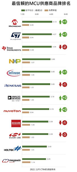 圖一 : MCU品牌信賴度排名：以平均分計算。