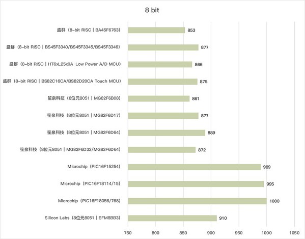 圖一 : 2022年8位元MCU新品票選結果。