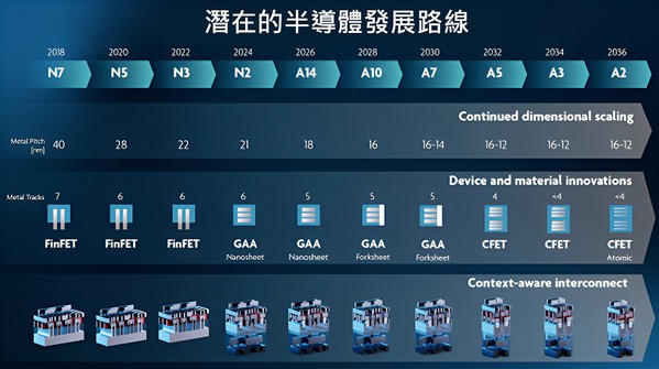 图二 : 半导体制造潜在的发展路线图。