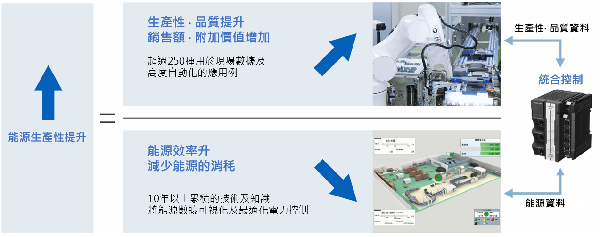 圖二 :   歐姆龍的數據利用和統合控制，實現能源生產率的提高。