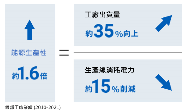 图四 :   通过持续集中监控环境和生产信息，将能源生产率提高约1.6倍。