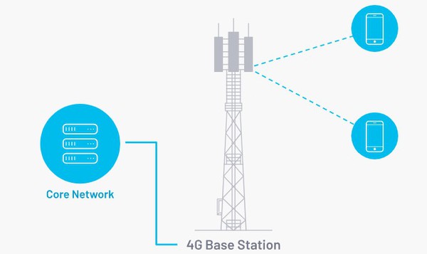 图二 : 严格建设的4G网路的当前状态