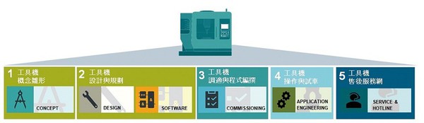 圖3 : 設備開發商內部價值鏈涵蓋研發、調適到售後服務