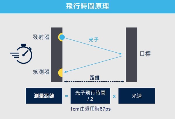 圖一 : 飛行時間原理