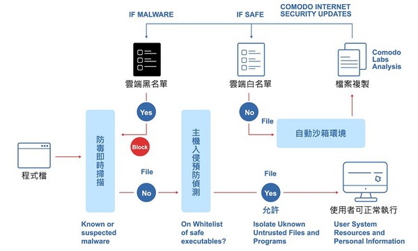 圖二 : Comodo安全管理採用預設攔截和 Containment沙箱技術架構封鎖未知的勒索程式。（source：Comodo）