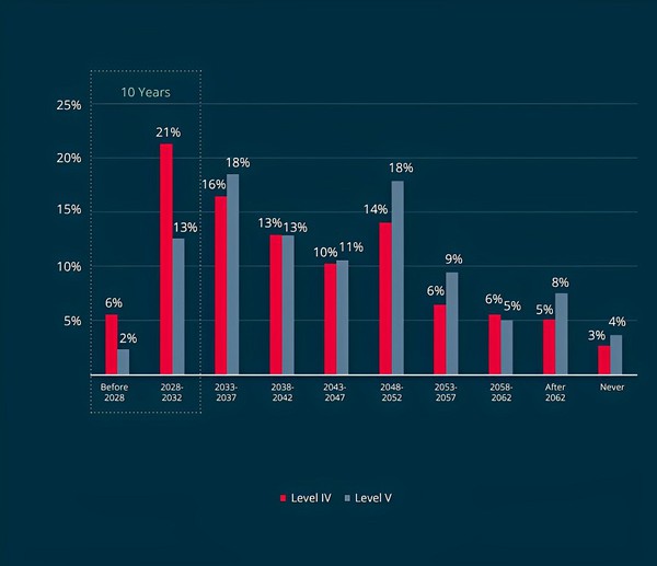 圖2 : 當售出新車中有一半（50%）為4級或5級自動駕駛時，會最先想到什麼？（source：Molex和貿澤電子）