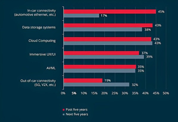 图3 : 根据您的经验，在过去五年和未来五年，哪些数位技术已经或将会影响车辆架构和驾驶员体验？最多选择三个。（source：Molex和贸泽电子）