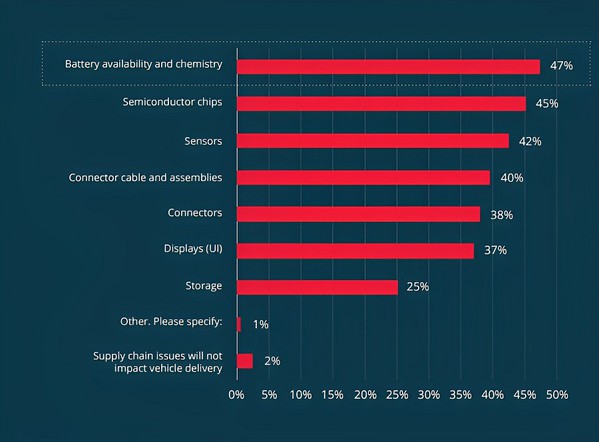 图6 : 在考虑车轮上资料中心未来供应链时，您预计哪些类型技术短缺会对车辆交付产生重大影响？（source：Molex和贸泽电子）