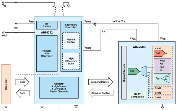 图5 : 由ADP1032供电的AD74413R架构图