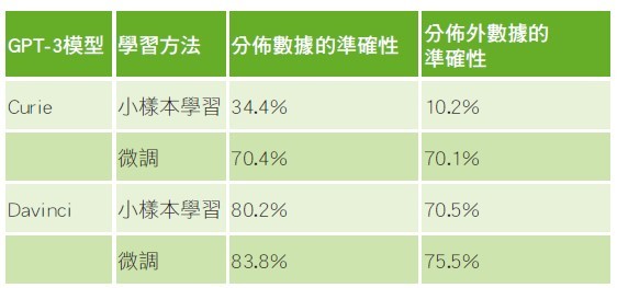 图二 : SQL匹配准确率结果（source：Sophos）