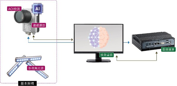 图二 : 齿轮AI检测模组的架构图